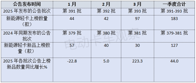 2025年一季度工信部新能源轻卡新品公告：冷藏车更“热”