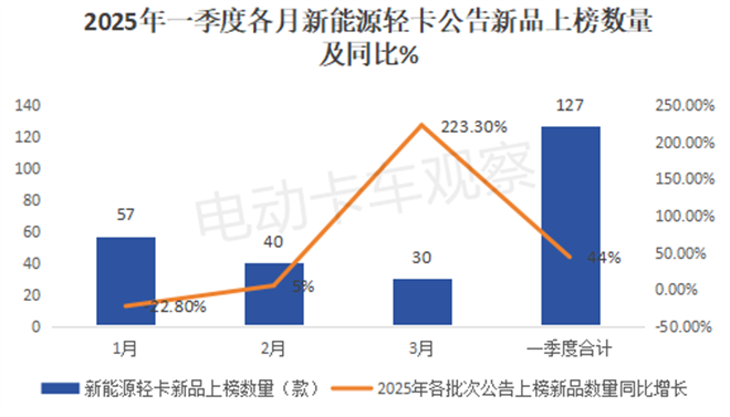 2025年一季度工信部新能源轻卡新品公告：冷藏车更“热”