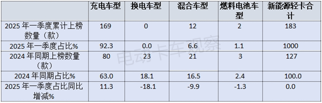 2025年一季度工信部新能源轻卡新品公告：冷藏车更“热”