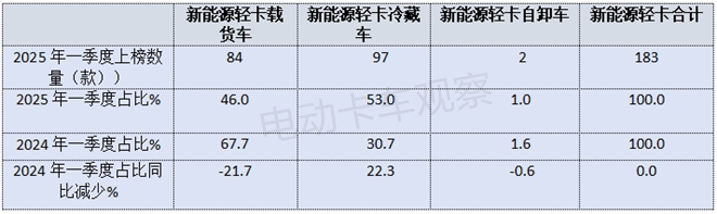2025年一季度工信部新能源轻卡新品公告：冷藏车更“热”