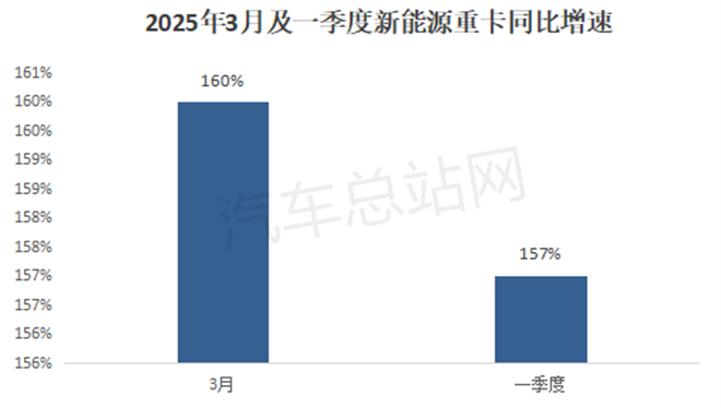 2025年一季度重卡市场：新能源抢眼、燃气类小增