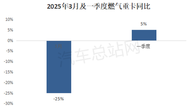 2025年一季度重卡市场：新能源抢眼、燃气类小增