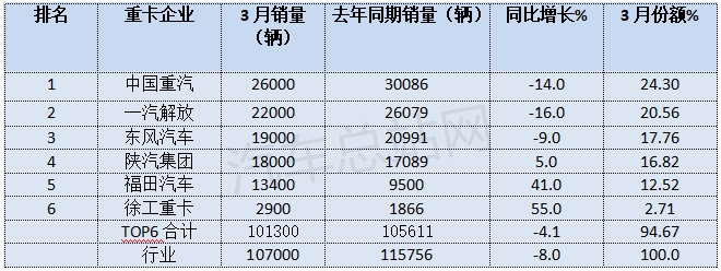 2025年一季度重卡市场：新能源抢眼、燃气类小增