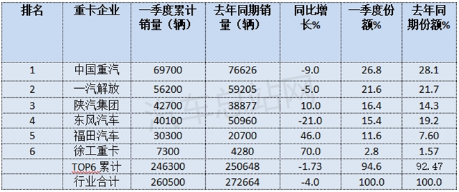 2025年一季度重卡市场：新能源抢眼、燃气类小增