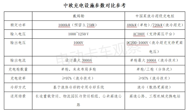 中欧对比，从戴姆勒卡车充电网络战略看欧洲电动卡车充电基础设施