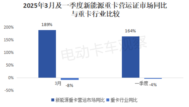 2025年一季度新能源重卡营运市场：三一、徐工争霸