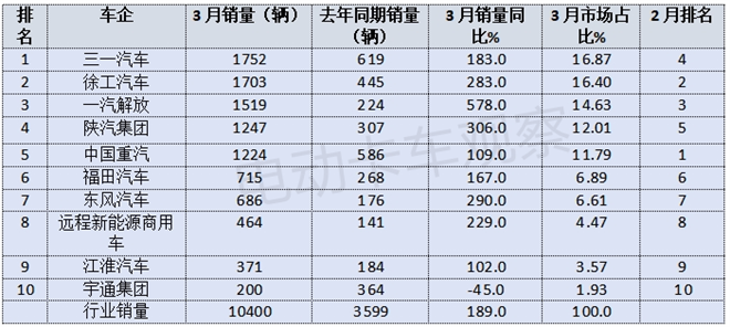 2025年一季度新能源重卡营运市场：三一、徐工争霸
