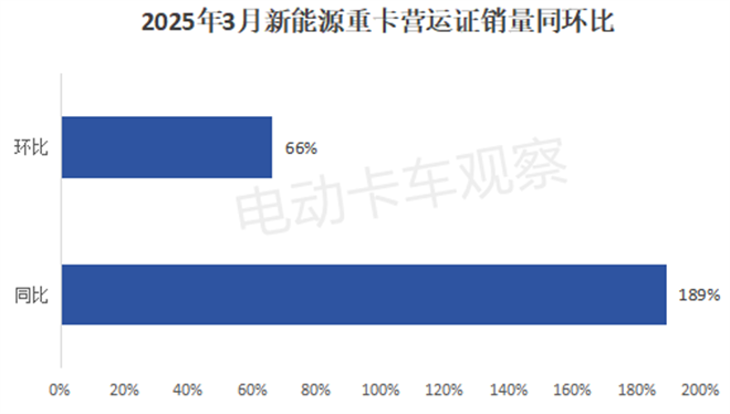 2025年一季度新能源重卡营运市场：三一、徐工争霸