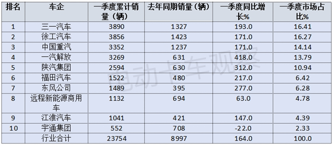 2025年一季度新能源重卡营运市场：三一、徐工争霸