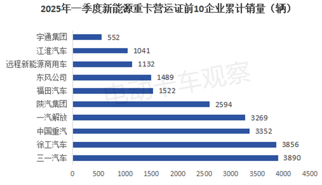 2025年一季度新能源重卡营运市场：三一、徐工争霸