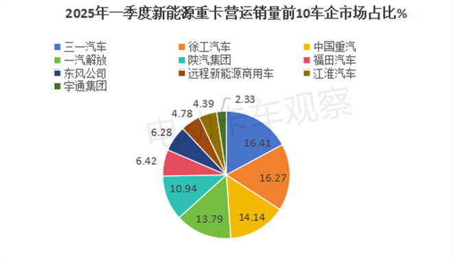 2025年一季度新能源重卡营运市场：三一、徐工争霸