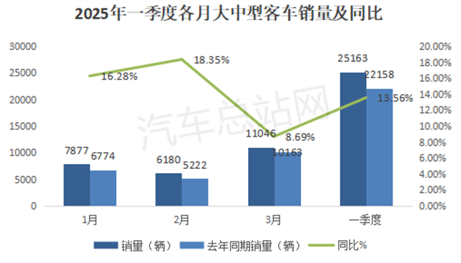 2025年一季度大中型客车关键词：新能源、出口