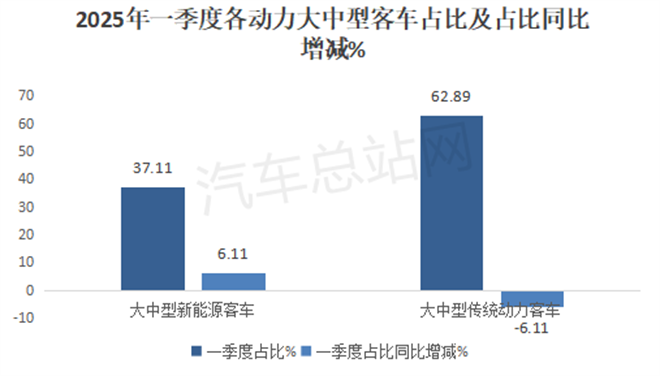 2025年一季度大中型客车关键词：新能源、出口