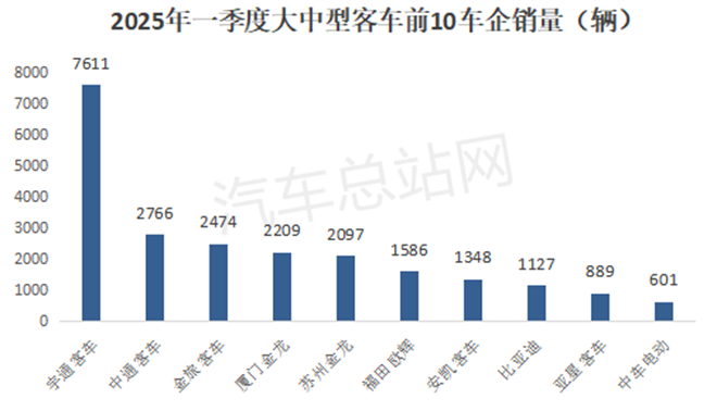2025年一季度大中型客车关键词：新能源、出口