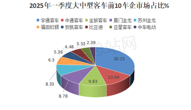 2025年一季度大中型客车关键词：新能源、出口