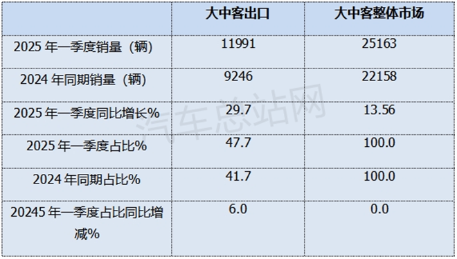 2025年一季度大中型客车关键词：新能源、出口