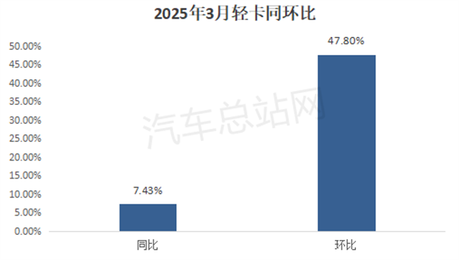2025年一季度轻卡销量分析