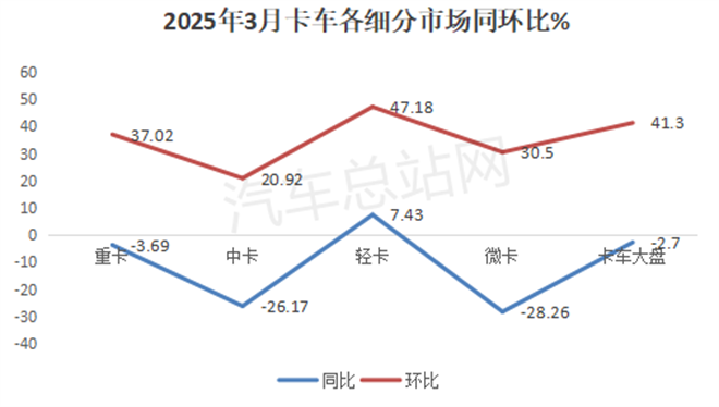 2025年一季度轻卡销量分析