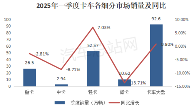 2025年一季度轻卡销量分析
