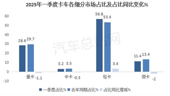 2025年一季度轻卡销量分析