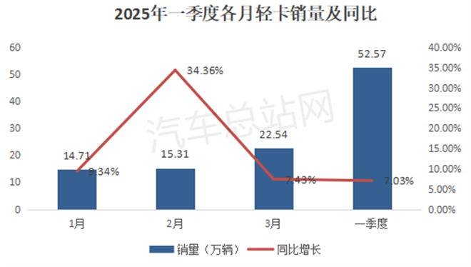 2025年一季度轻卡销量分析