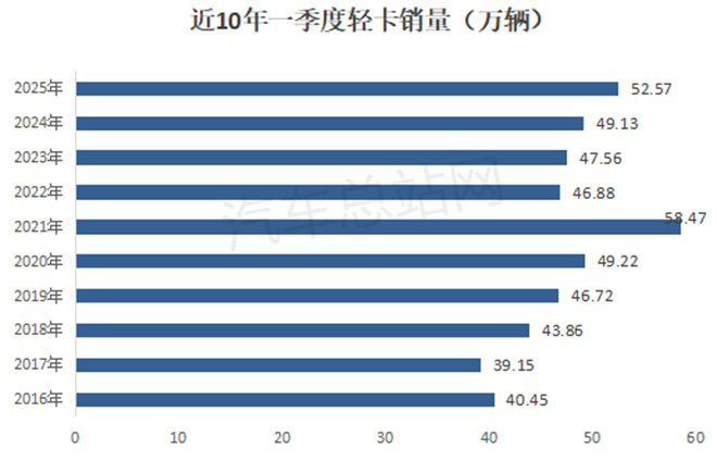2025年一季度轻卡销量分析