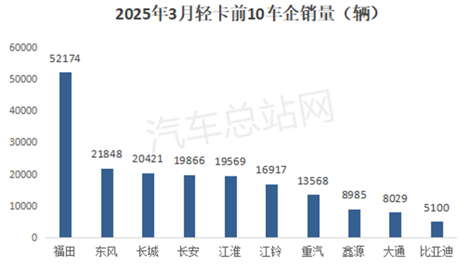 2025年一季度轻卡销量分析