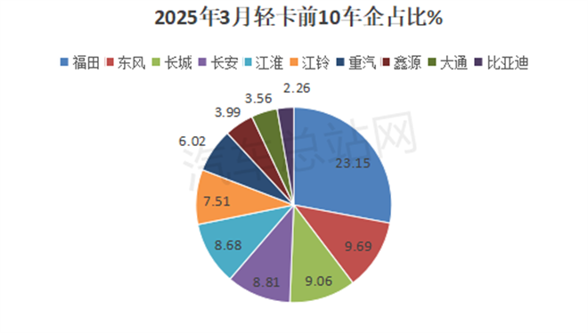 2025年一季度轻卡销量分析