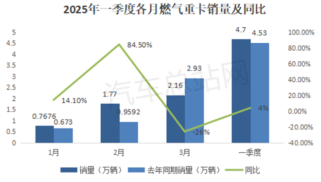 2025年一季度燃气重卡：累销4.7万辆创新高
