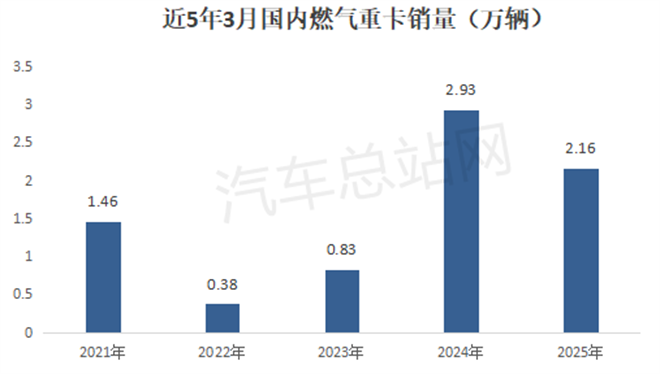 2025年一季度燃气重卡：累销4.7万辆创新高
