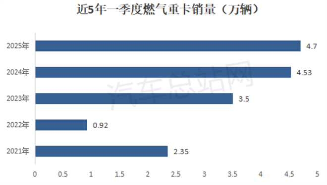 2025年一季度燃气重卡：累销4.7万辆创新高