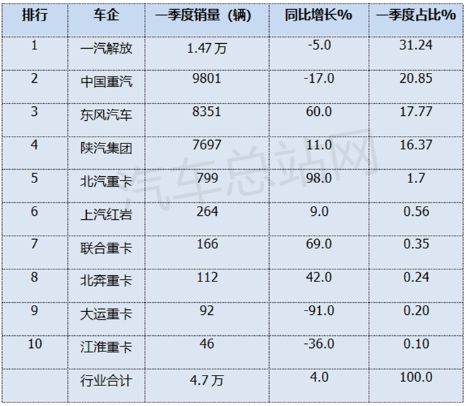 2025年一季度燃气重卡：累销4.7万辆创新高