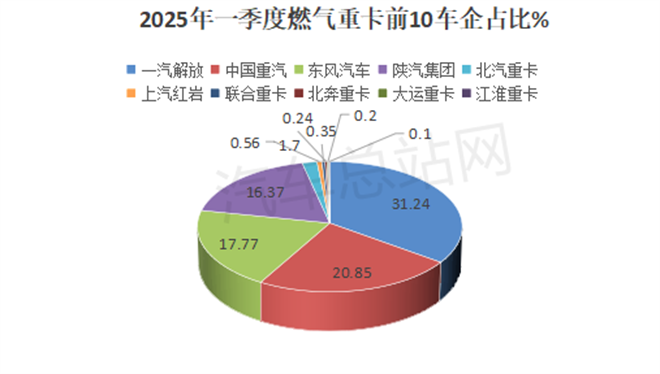 2025年一季度燃气重卡：累销4.7万辆创新高