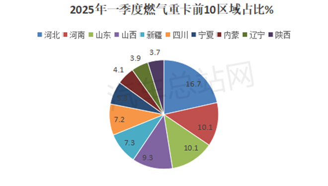 2025年一季度燃气重卡：累销4.7万辆创新高