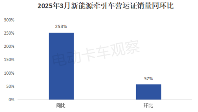 2025年一季度新能源牵引车营运市场销量分析
