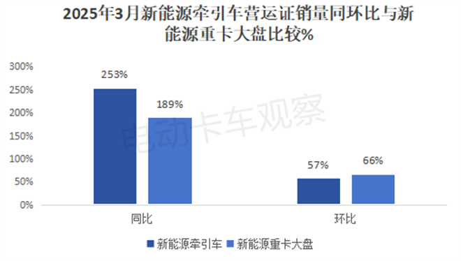 2025年一季度新能源牵引车营运市场销量分析