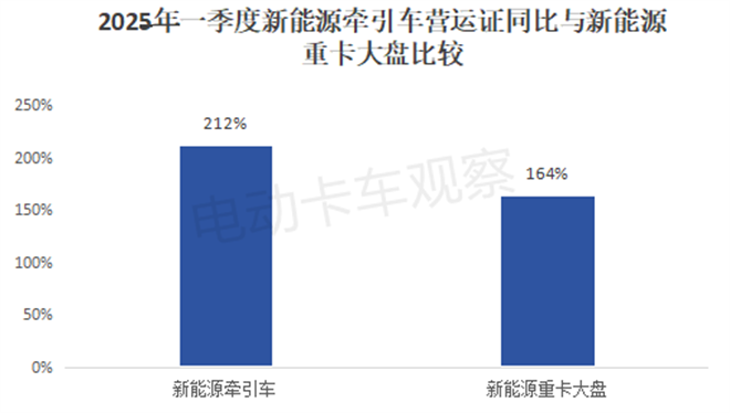 2025年一季度新能源牵引车营运市场销量分析