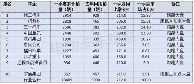 2025年一季度新能源牵引车营运市场销量分析