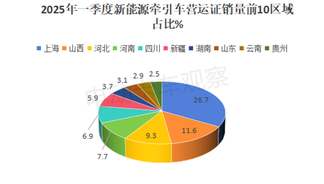 2025年一季度新能源牵引车营运市场销量分析