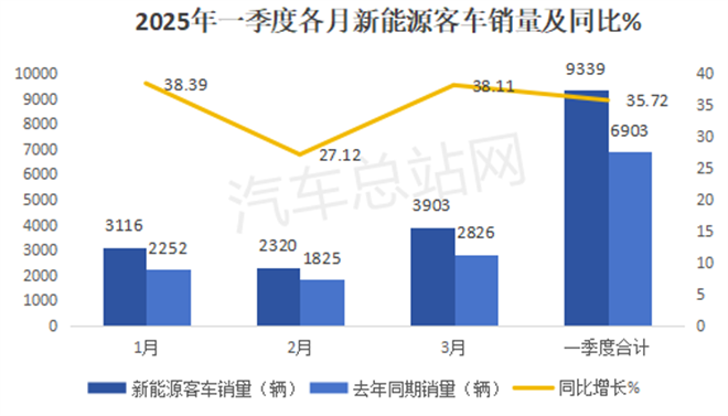 2025年一季度大中型新能源客车市场六大看点