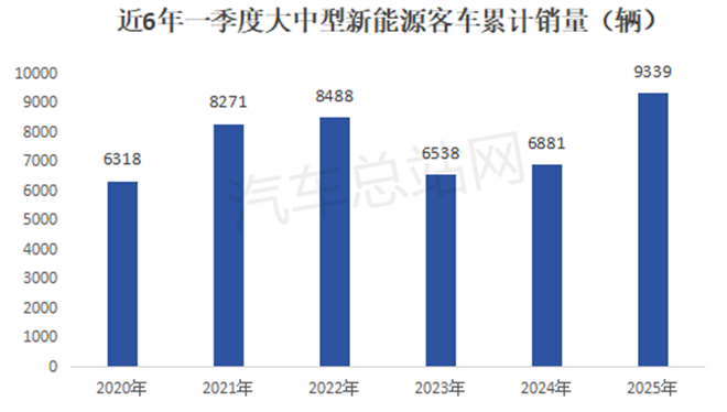 2025年一季度大中型新能源客车市场六大看点