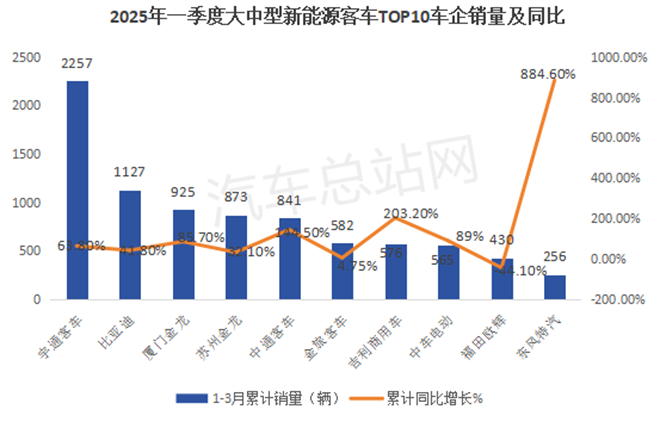 2025年一季度大中型新能源客车市场六大看点