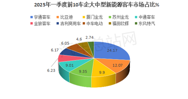 2025年一季度大中型新能源客车市场六大看点