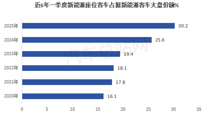 2025年一季度大中型新能源客车市场六大看点
