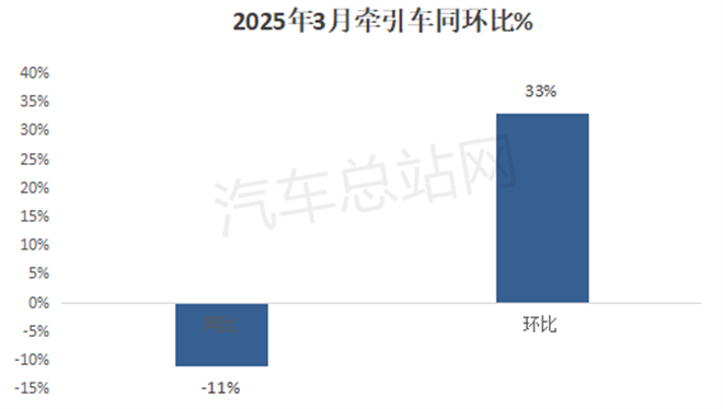 2025年一季度牵引车：重汽、解放“双寡头”格局凸显