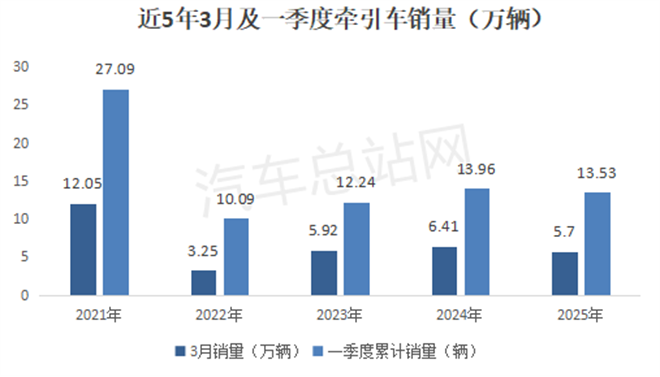 2025年一季度牵引车：重汽、解放“双寡头”格局凸显