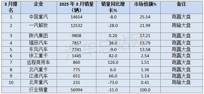 2025年一季度牵引车：重汽、解放“双寡头”格局凸显