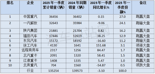 2025年一季度牵引车：重汽、解放“双寡头”格局凸显