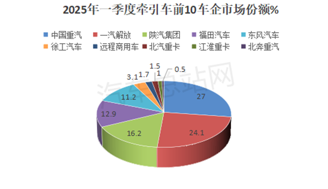 2025年一季度牵引车：重汽、解放“双寡头”格局凸显