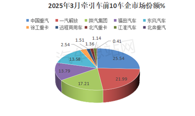 2025年一季度牵引车：重汽、解放“双寡头”格局凸显